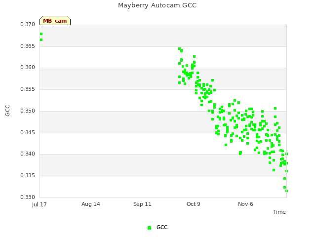 plot of Mayberry Autocam GCC