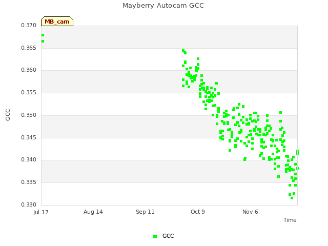 plot of Mayberry Autocam GCC