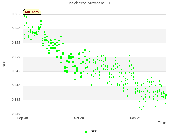 plot of Mayberry Autocam GCC