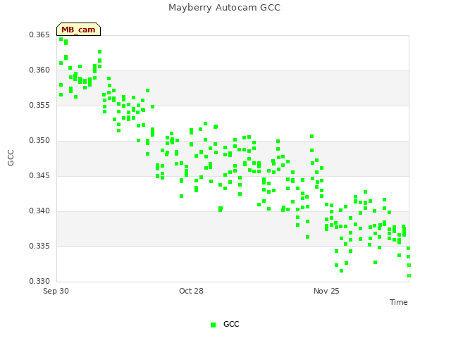 plot of Mayberry Autocam GCC