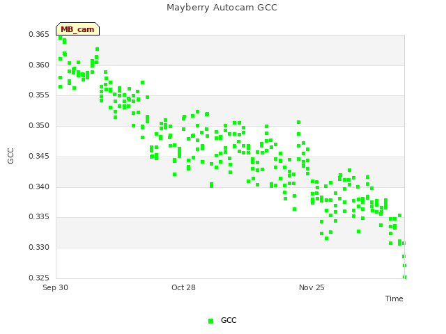 plot of Mayberry Autocam GCC