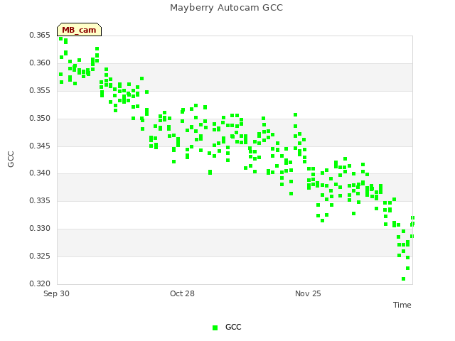 plot of Mayberry Autocam GCC