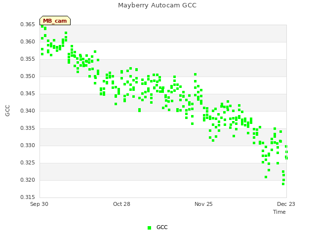 plot of Mayberry Autocam GCC