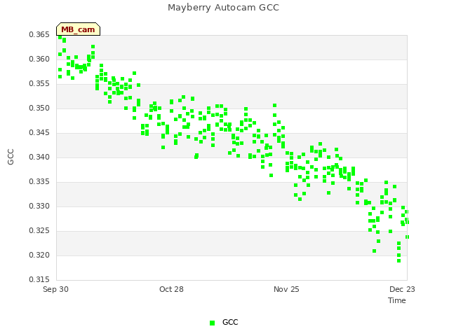 plot of Mayberry Autocam GCC