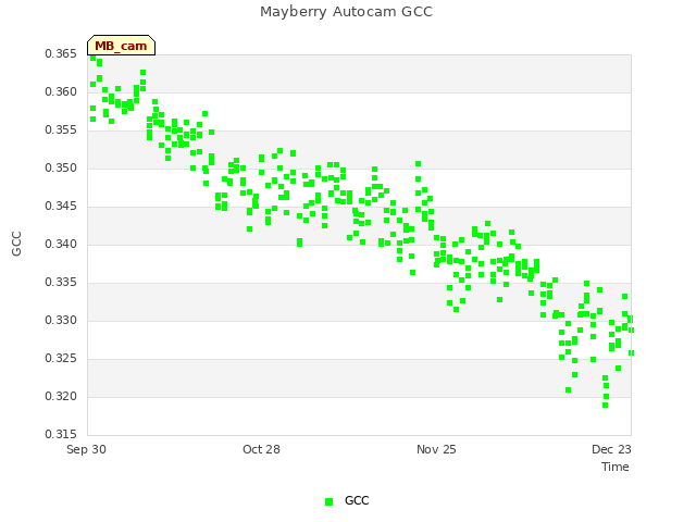 plot of Mayberry Autocam GCC