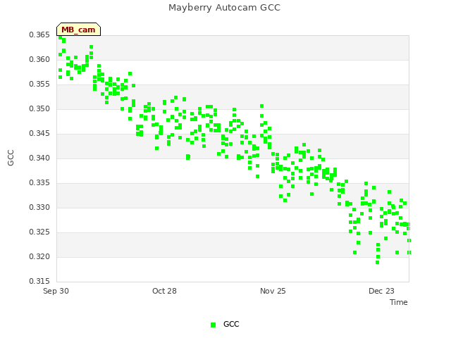 plot of Mayberry Autocam GCC