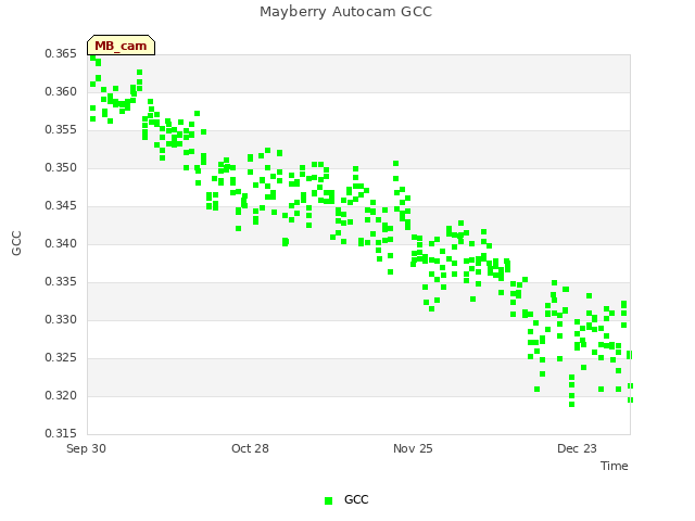 plot of Mayberry Autocam GCC