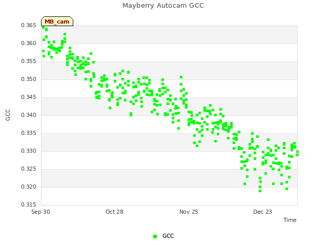 plot of Mayberry Autocam GCC