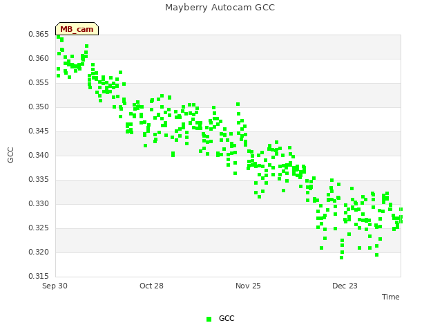 plot of Mayberry Autocam GCC