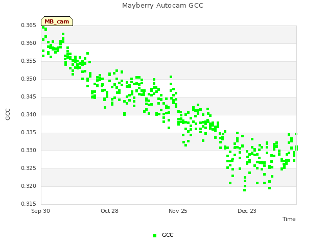 plot of Mayberry Autocam GCC