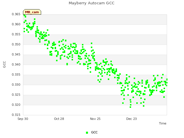 plot of Mayberry Autocam GCC