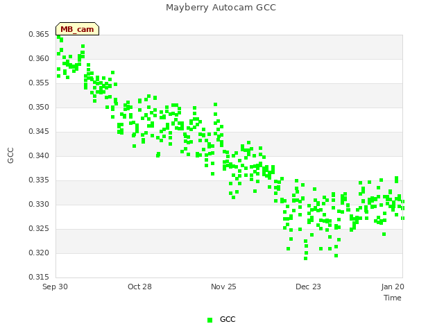 plot of Mayberry Autocam GCC