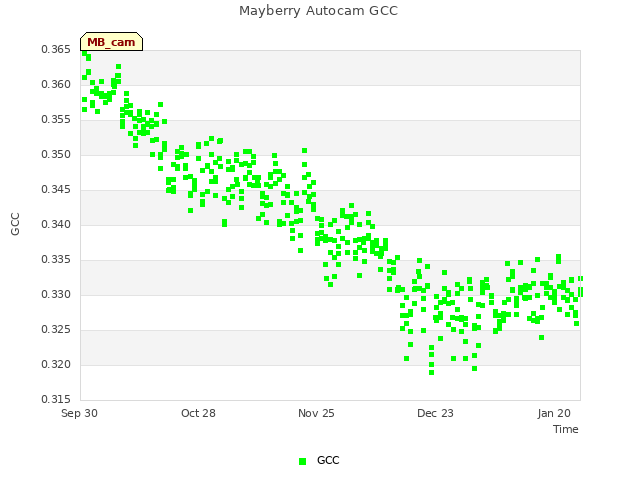 plot of Mayberry Autocam GCC