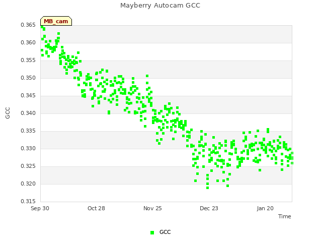 plot of Mayberry Autocam GCC