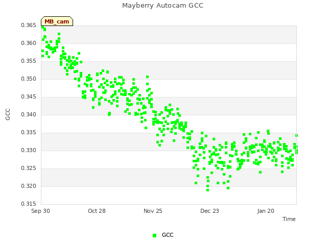 plot of Mayberry Autocam GCC