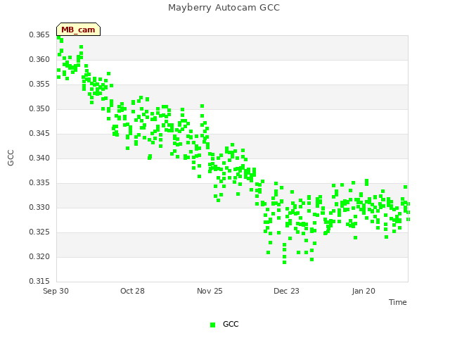 plot of Mayberry Autocam GCC