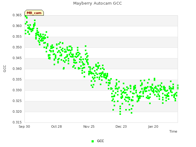 plot of Mayberry Autocam GCC