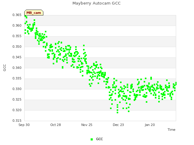 plot of Mayberry Autocam GCC