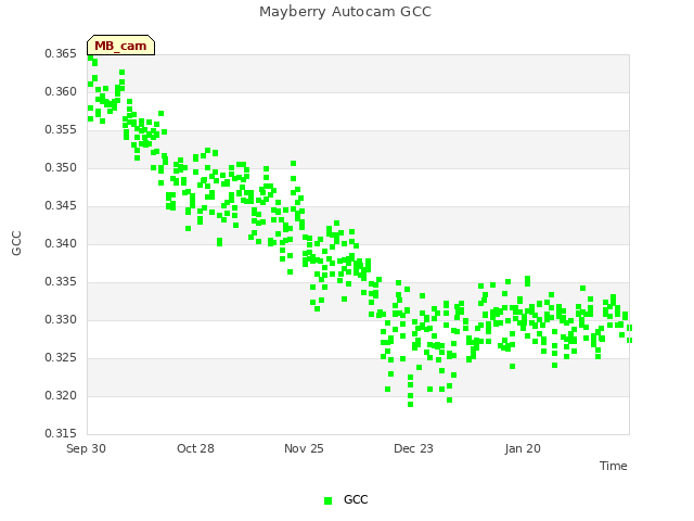 plot of Mayberry Autocam GCC