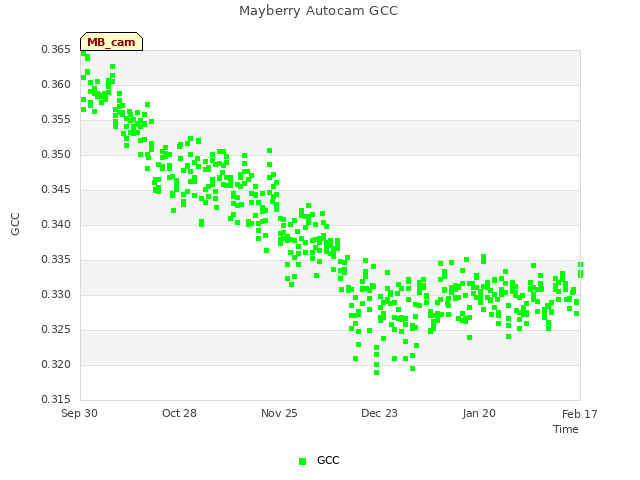 plot of Mayberry Autocam GCC