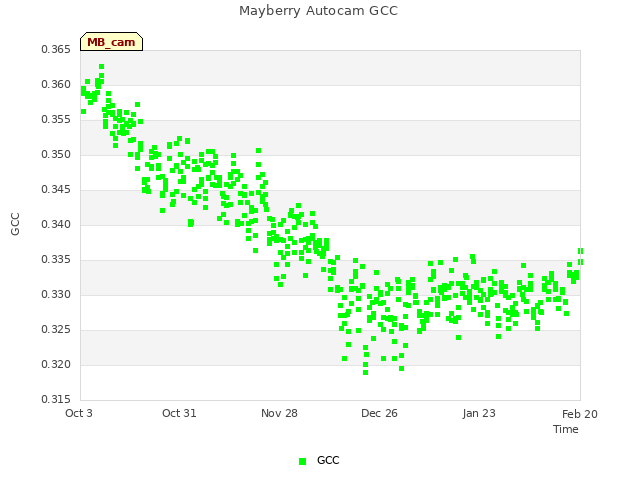 plot of Mayberry Autocam GCC