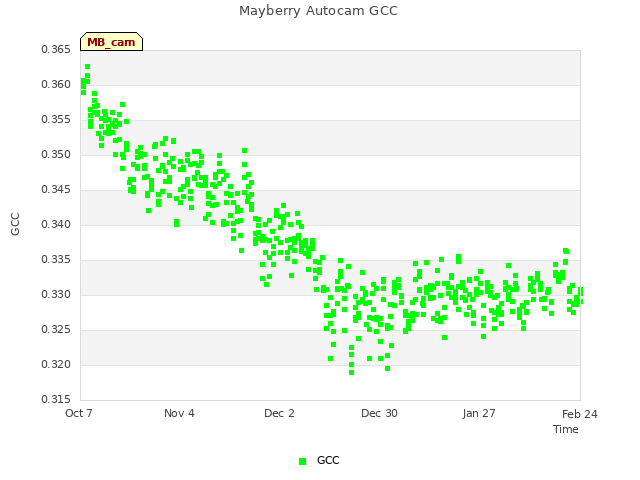 plot of Mayberry Autocam GCC