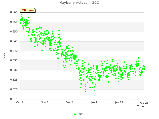 plot of Mayberry Autocam GCC