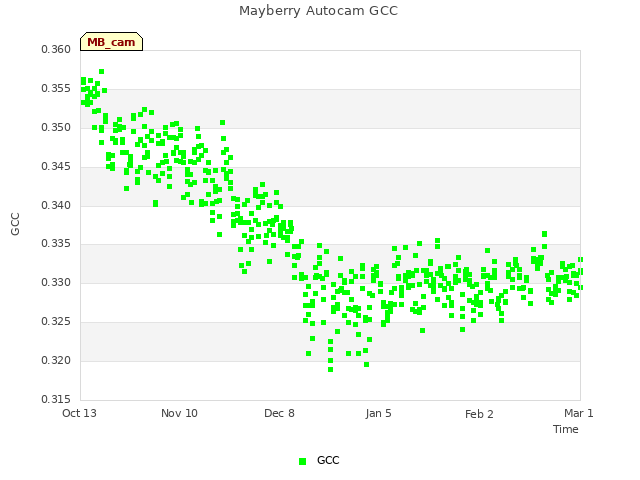 plot of Mayberry Autocam GCC