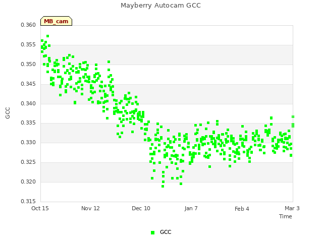 plot of Mayberry Autocam GCC