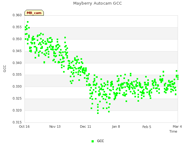 plot of Mayberry Autocam GCC