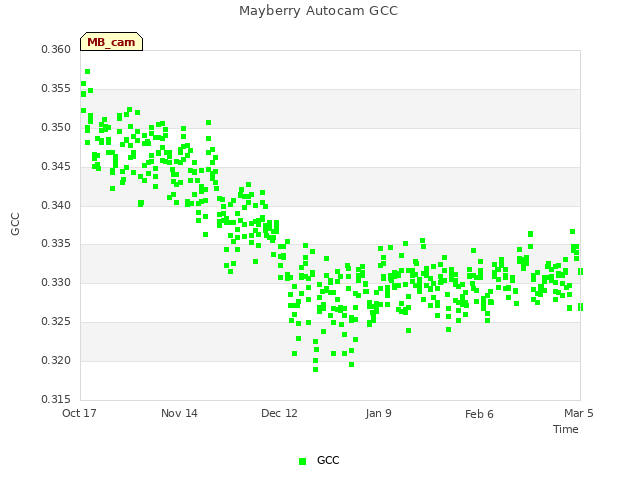 plot of Mayberry Autocam GCC