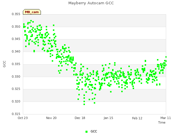 plot of Mayberry Autocam GCC