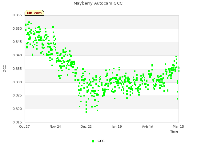 plot of Mayberry Autocam GCC