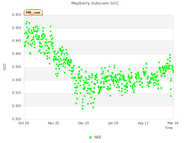 plot of Mayberry Autocam GCC