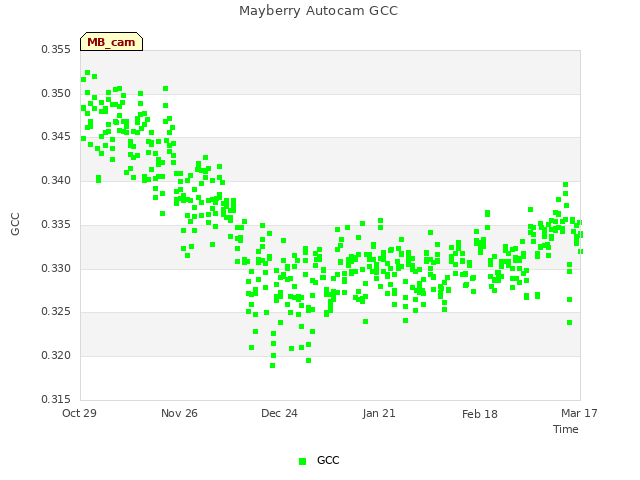 plot of Mayberry Autocam GCC