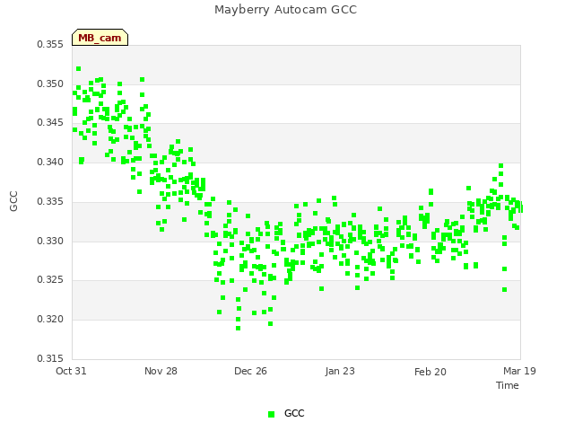 plot of Mayberry Autocam GCC