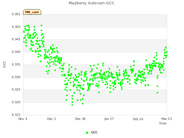 plot of Mayberry Autocam GCC