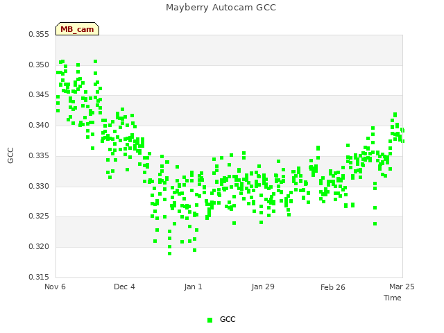 plot of Mayberry Autocam GCC