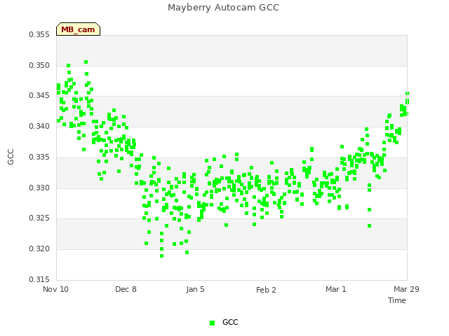 plot of Mayberry Autocam GCC