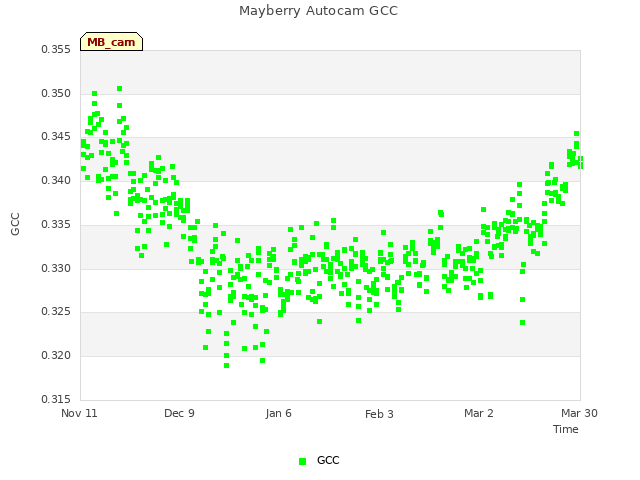 plot of Mayberry Autocam GCC