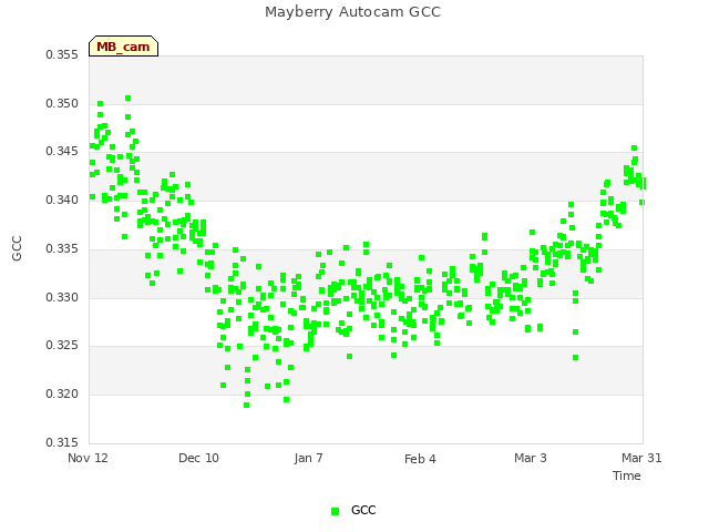 plot of Mayberry Autocam GCC