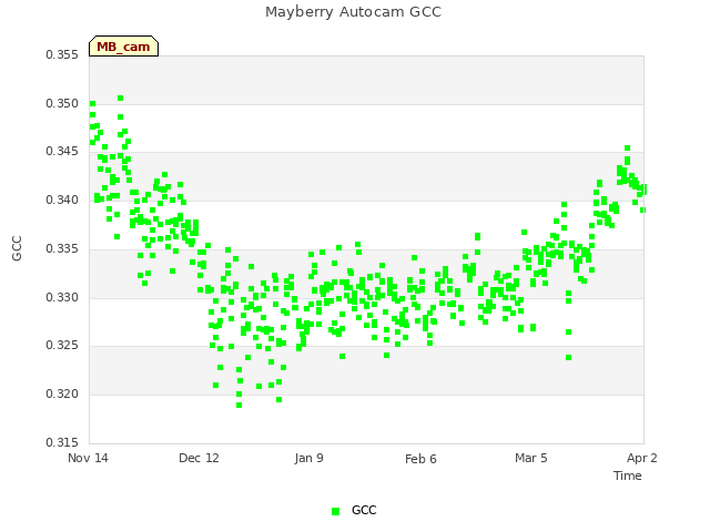 plot of Mayberry Autocam GCC