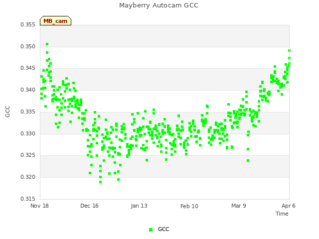 plot of Mayberry Autocam GCC