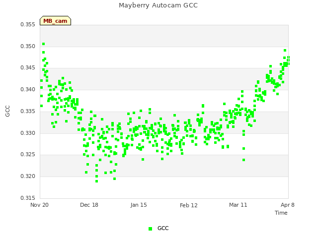 plot of Mayberry Autocam GCC