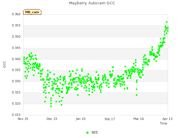 plot of Mayberry Autocam GCC