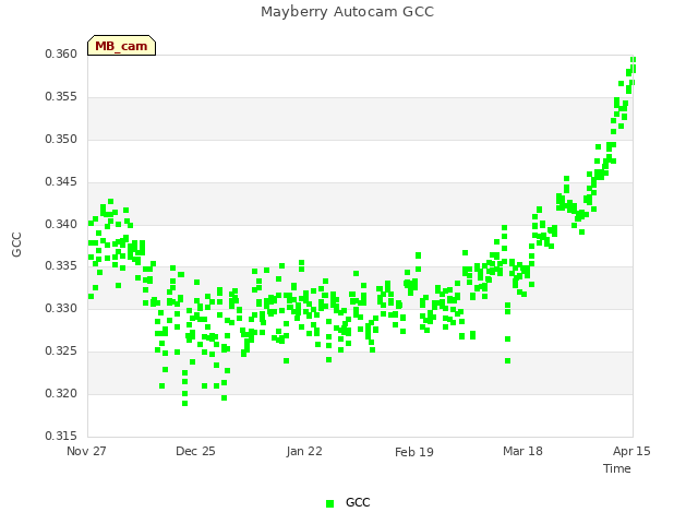 plot of Mayberry Autocam GCC