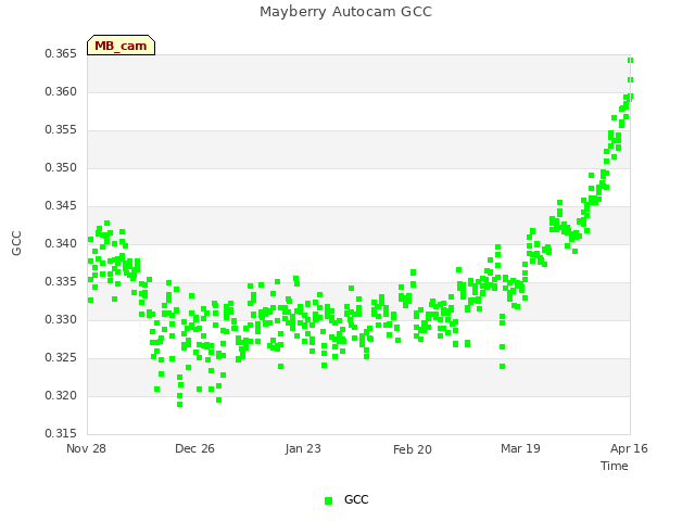 plot of Mayberry Autocam GCC