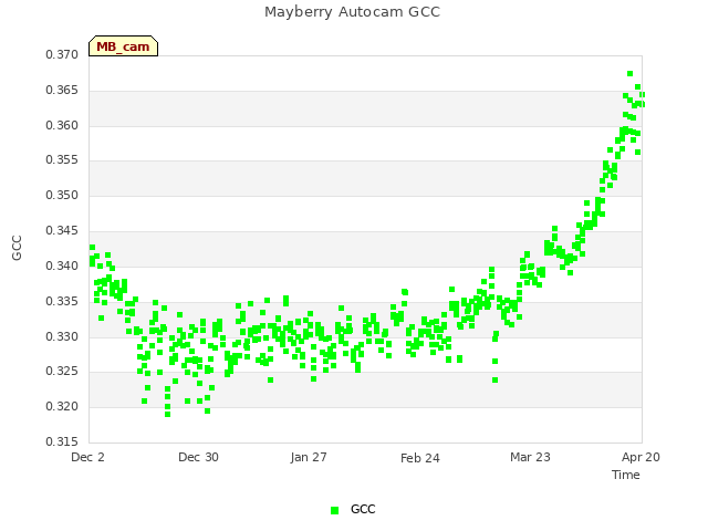 plot of Mayberry Autocam GCC