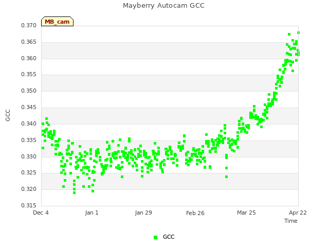 plot of Mayberry Autocam GCC