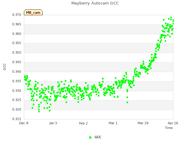 plot of Mayberry Autocam GCC